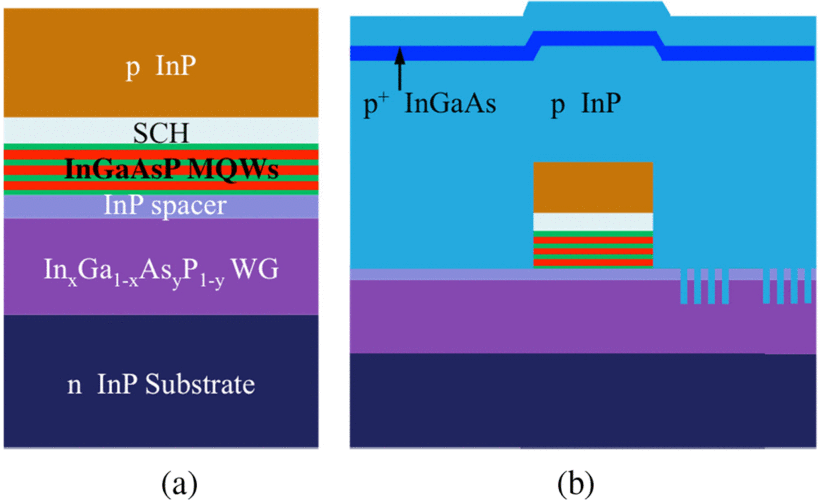 (a) Epitaxial structure in the active region; (b) Sideview of the active/passive interface following regrowth Source : Zhao et al. IEEE Journal of Selected Topics in Quantum Electronics ( Volume: 24 , Issue: 6 , Nov.-Dec. 2018 )