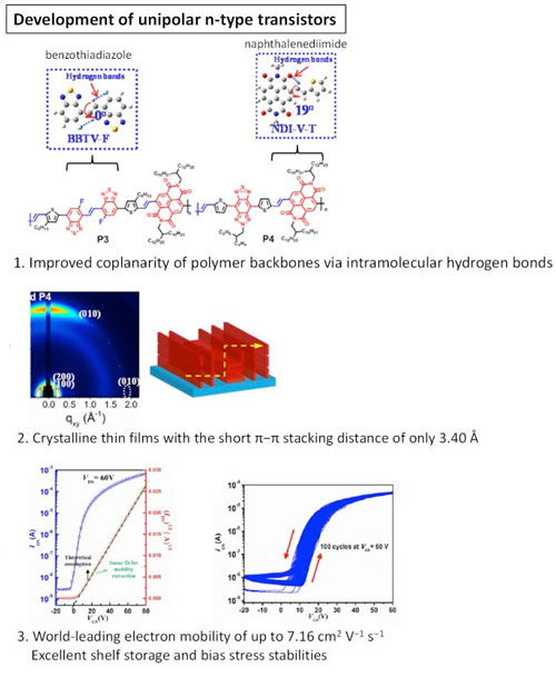 Codex International - A high-performance unipolar n-type thin-film transistor