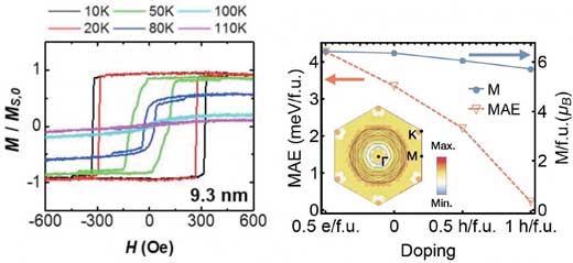 Van der Waals magnets - Codex International