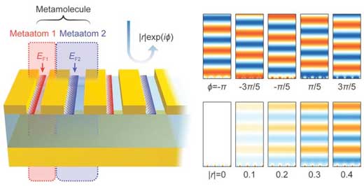 graphene plasmonic metamolecules - Codex international