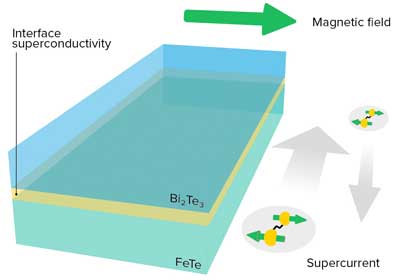 Topological superconductivity - Codex International