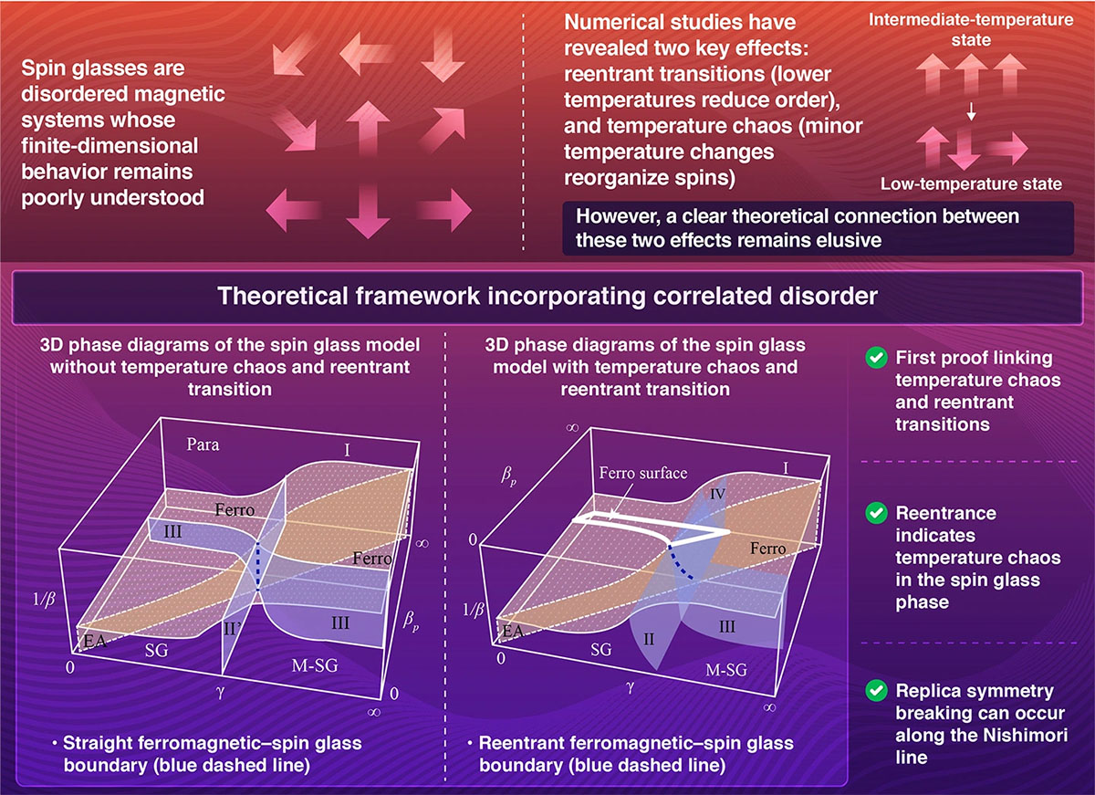 spin glass + Codex International